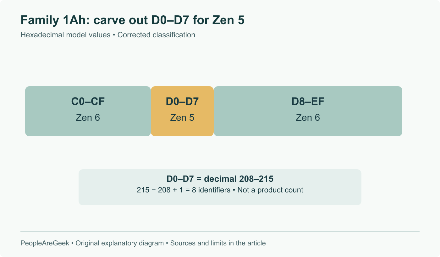 Corrected Family 1Ah interval: C0-CF and D8-EF remain Zen 6, while D0-D7 are classified Zen 5. The central block contains eight numeric identifiers, not eight announced products.