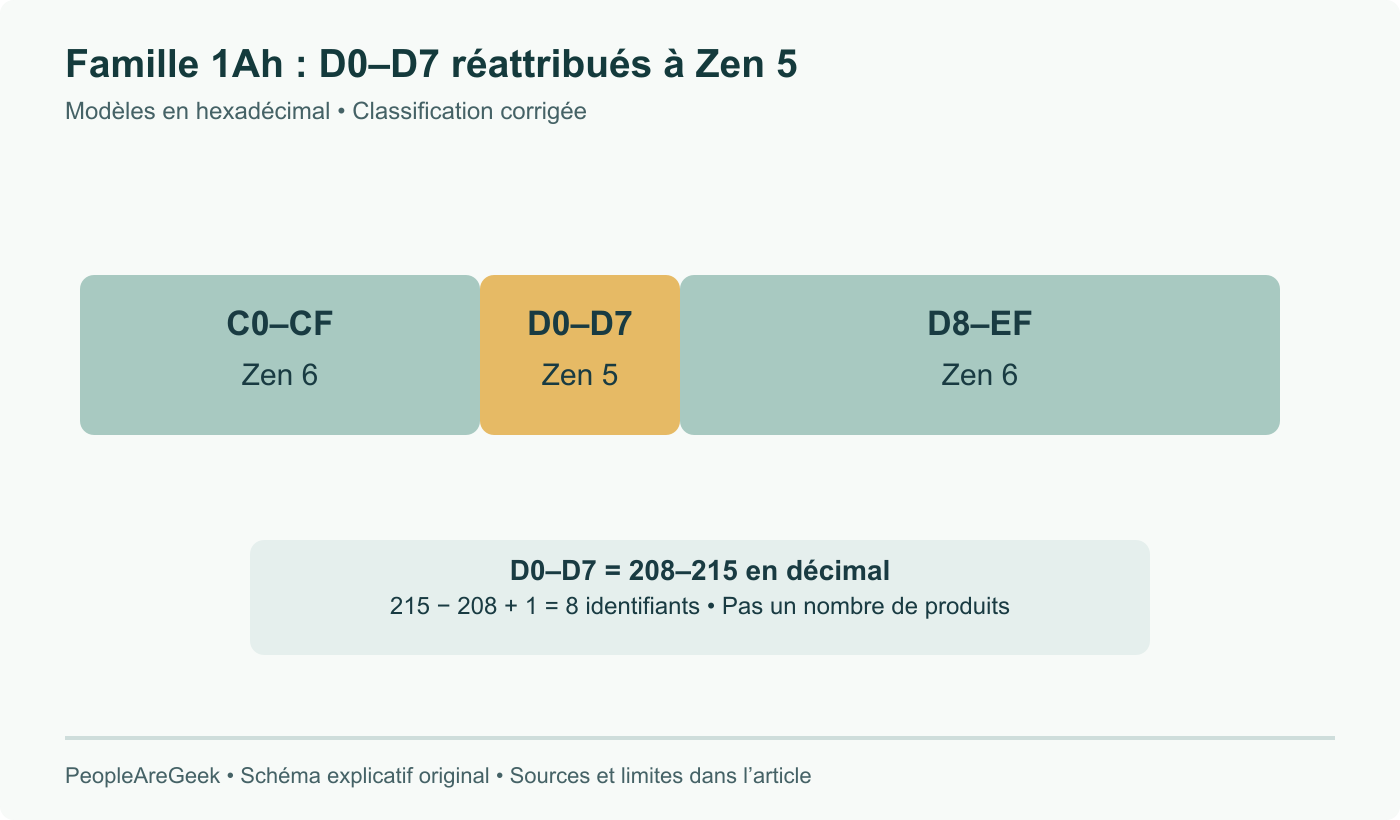 Intervalle corrigé de la famille 1Ah : C0-CF et D8-EF restent Zen 6, D0-D7 deviennent Zen 5. Le bloc central contient huit identifiants numériques, pas huit produits annoncés.