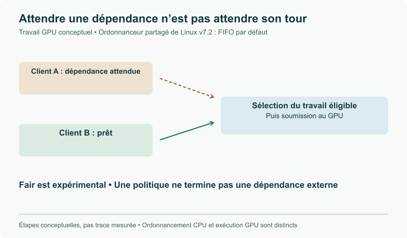 Chemin DRM conceptuel : A attend une dépendance tandis que B a du travail éligible. Éligibilité, ordonnancement et exécution GPU sont des étapes distinctes. Linux v7.2 conserve FIFO par défaut dans le module partagé ; fair est expérimental.