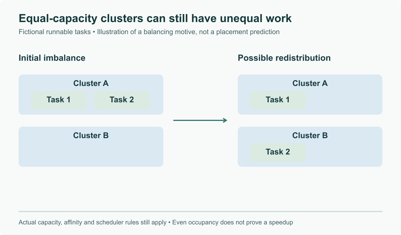 Fictional equal-capacity cluster occupancy: two runnable tasks in A and none in B versus one in each. This illustrates a possible balancing motive, not a prediction of actual Linux placement or a measured speedup.