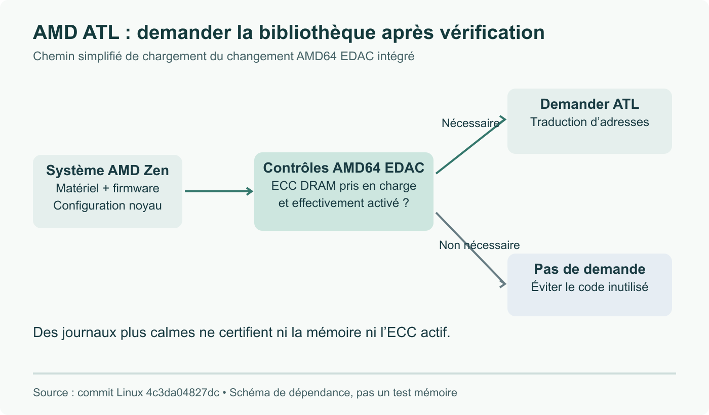 Le changement intégré place la demande de chargement d’ATL après les contrôles AMD64 EDAC. Un module absent ne suffit pas à déterminer l’état de l’ECC ou de la mémoire.
