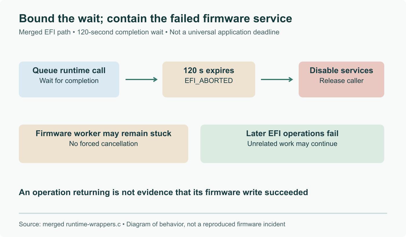 EFI timeout containment: after the queued completion wait expires at 120 seconds, runtime services are disabled. The firmware worker is not forcibly cancelled and later EFI operations fail.