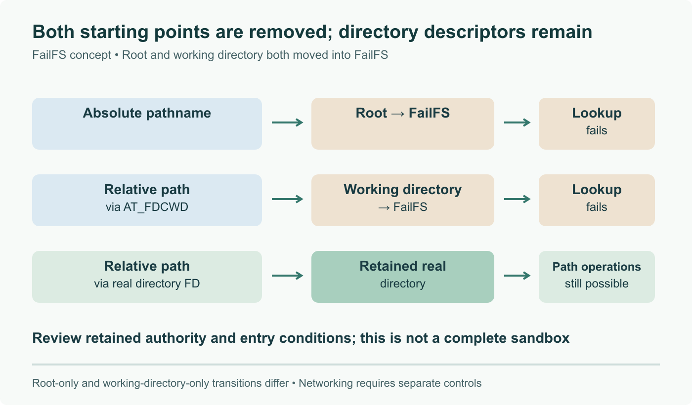 With both root and working directory moved to FailFS, absolute paths and AT_FDCWD-relative paths fail. Relative lookups anchored at retained real directory descriptors remain possible; this is not complete process isolation.