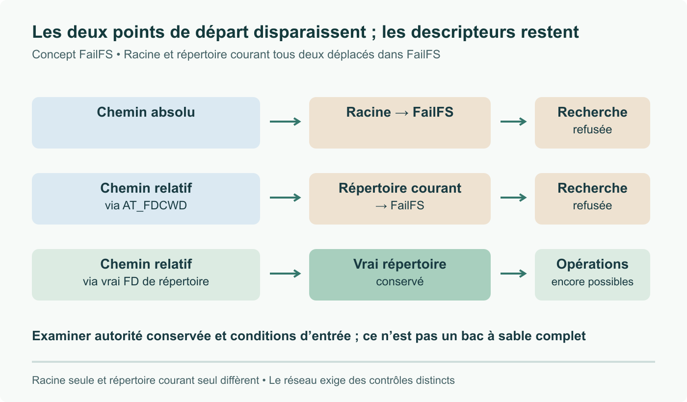 Avec racine et répertoire courant déplacés vers FailFS, chemins absolus et relatifs à AT_FDCWD échouent. Les chemins relatifs ancrés sur de vrais descripteurs de répertoire conservés restent possibles ; pas d’isolement complet du processus.
