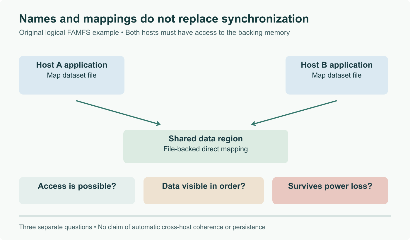 Conceptual FAMFS mapping: two hosts access named data in shared memory. Mapping, application synchronization and persistence are separate properties to validate.