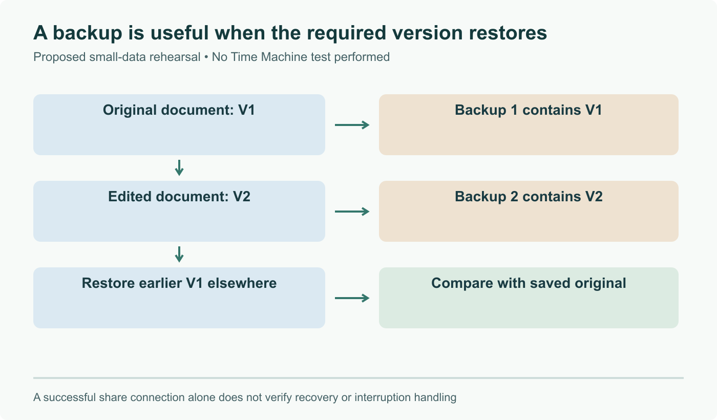 Proposed recovery rehearsal: back up a document, change it and back it up again, then restore the earlier version to a separate location and compare its contents. No backup was performed by PeopleAreGeek.