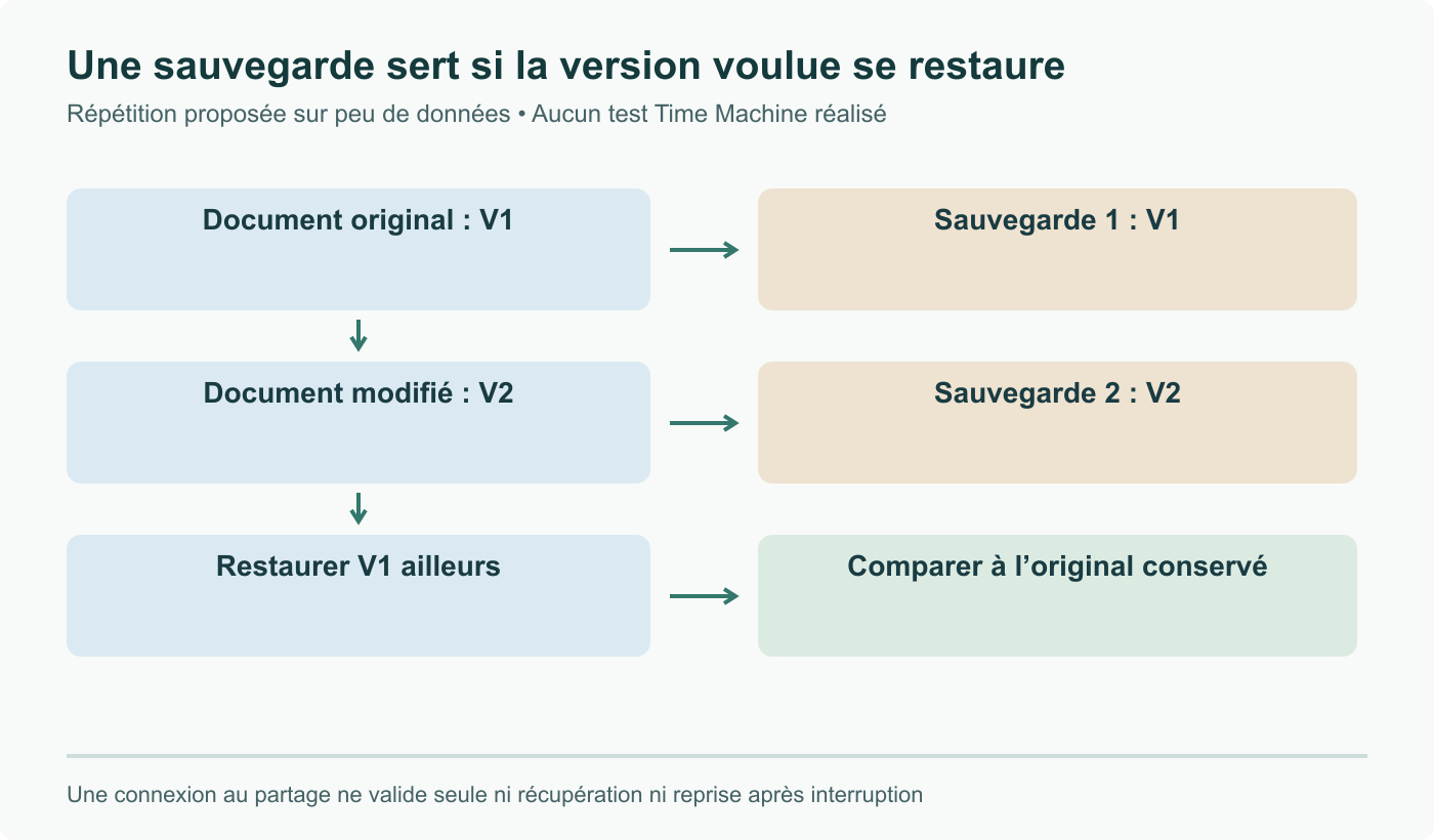 Répétition proposée : sauvegarder un document, le modifier et sauvegarder à nouveau, puis restaurer l’ancienne version ailleurs et comparer son contenu. Aucune sauvegarde réalisée par PeopleAreGeek.