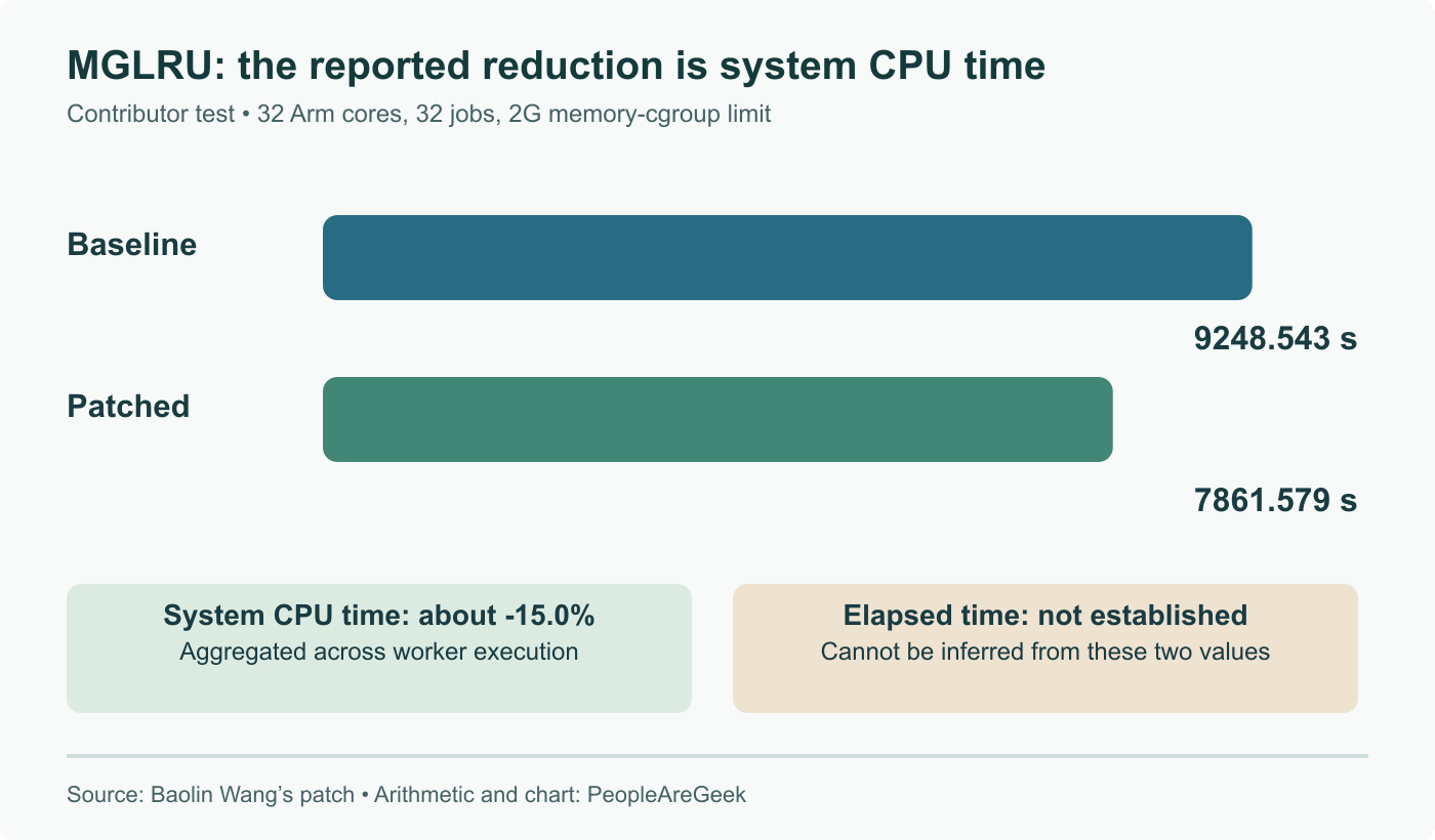 Contributor-reported system CPU time in a 32-job Arm kernel build with a 2G memory-cgroup limit: 9248.543 seconds before and 7861.579 after, about 15.0% lower. Elapsed build time is not reported by these two values.