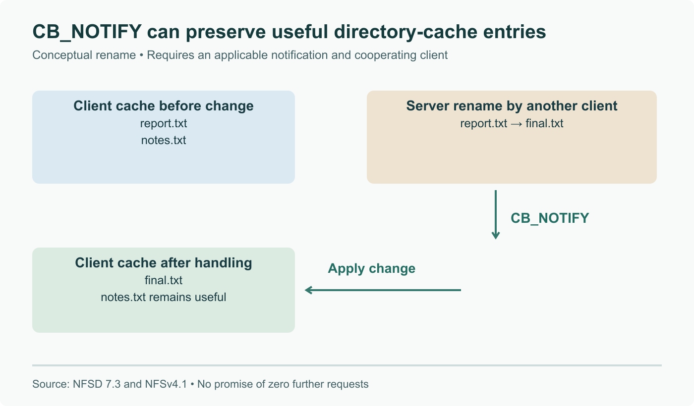 Conceptual rename example: a server changes report.txt to final.txt; an applicable notification lets a cooperating client update that cached entry while keeping notes.txt. Not a wire-protocol trace.
