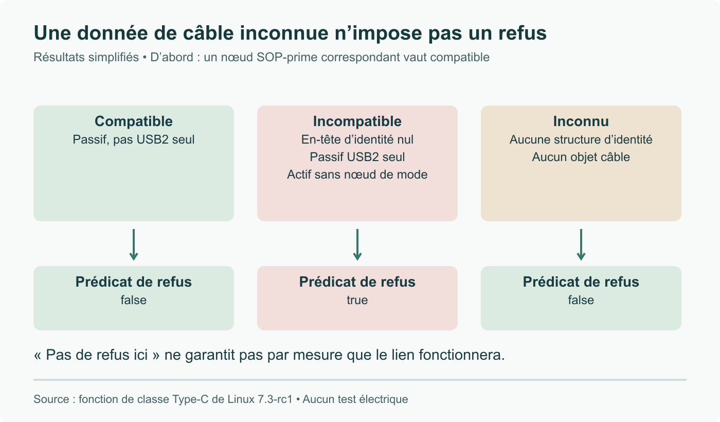 Après le contrôle initial du nœud de mode SOP-prime, la fonction distingue compatible, incompatible et inconnu. Le prédicat de refus est vrai seulement pour incompatible ; une identité absente reste inconnue.