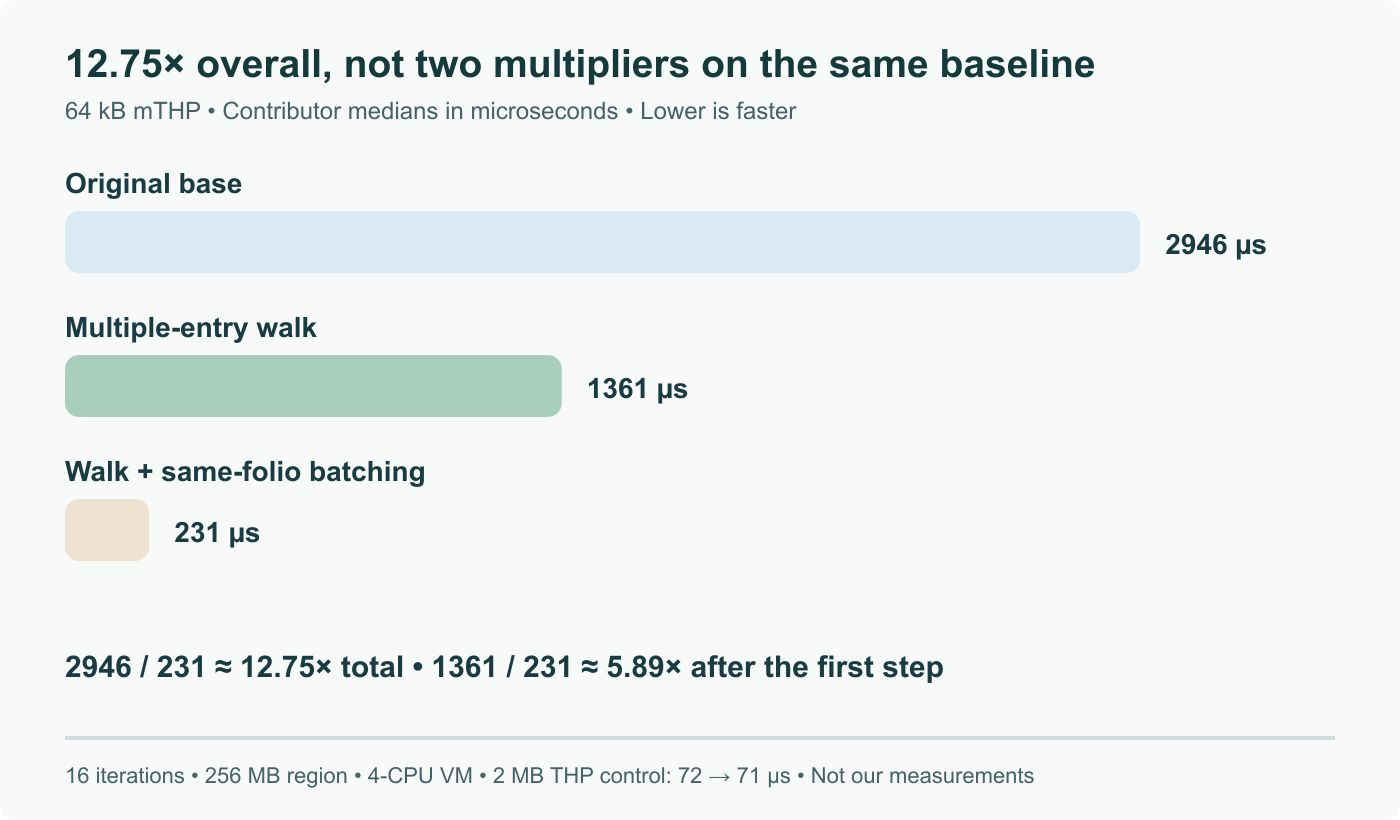 Contributor-reported 64 kB mTHP median times, microseconds: base 2,946, multiple-entry walk 1,361, combined batching 231. Shared scale and common original baseline; 12.75× overall, 5.89× additional after the walk. Not PeopleAreGeek measurements.