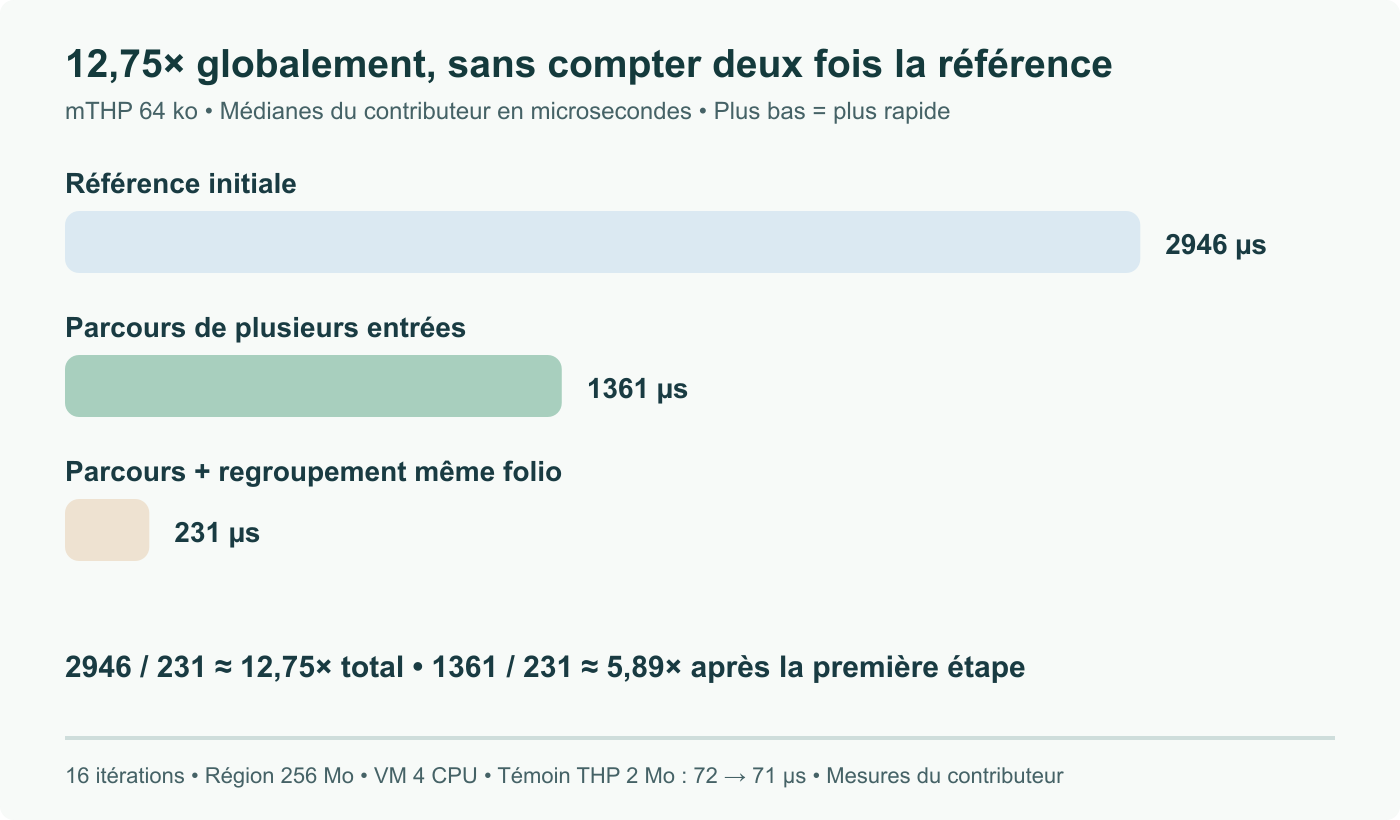 Médianes mTHP 64 ko rapportées par le contributeur, en microsecondes : référence 2 946, parcours groupé 1 361, regroupement complet 231. Même échelle et référence initiale ; 12,75× global, 5,89× supplémentaire. Pas des mesures PeopleAreGeek.