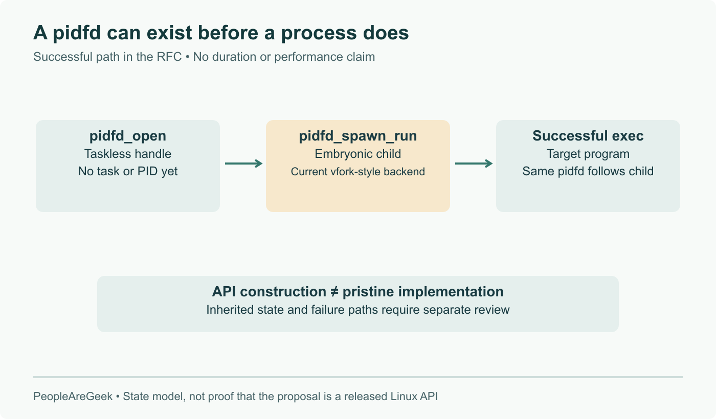 Simplified successful RFC process-builder path: a taskless pidfd exists first, the run operation constructs an embryonic child through the current vfork-style backend, and successful exec begins the target program. Handle existence alone does not mean the program is running.