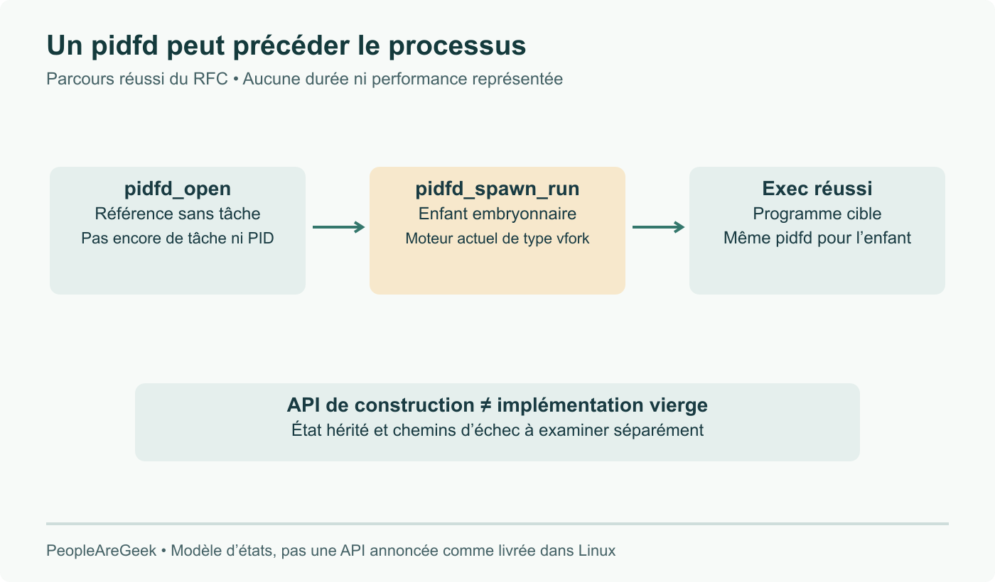 Parcours réussi simplifié du RFC : pidfd sans tâche, construction d’un enfant embryonnaire via le moteur actuel de type vfork, puis programme cible après exec réussi. Une référence ne prouve pas que le programme tourne.
