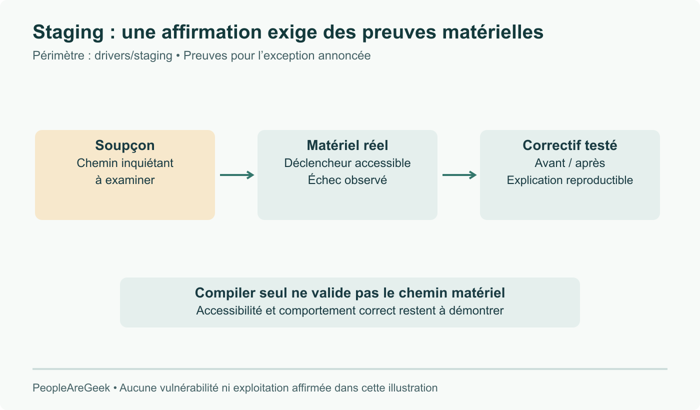 Parcours de preuve pour l’exception de sécurité dans drivers/staging : soupçon, comportement accessible sur le vrai périphérique, correction testée et expliquée. Compiler seul ne démontre pas les étapes suivantes.