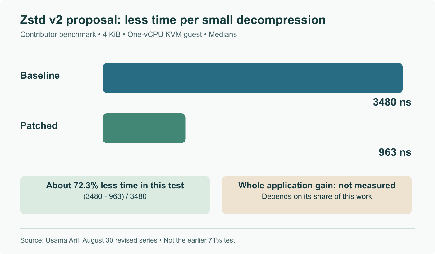 Contributor-reported revised Zstd benchmark: 4 KiB operations in a one-vCPU KVM guest, median decompression 3,480 ns before and 963 ns after. About 72.3% less time in that test, not an application-wide result.