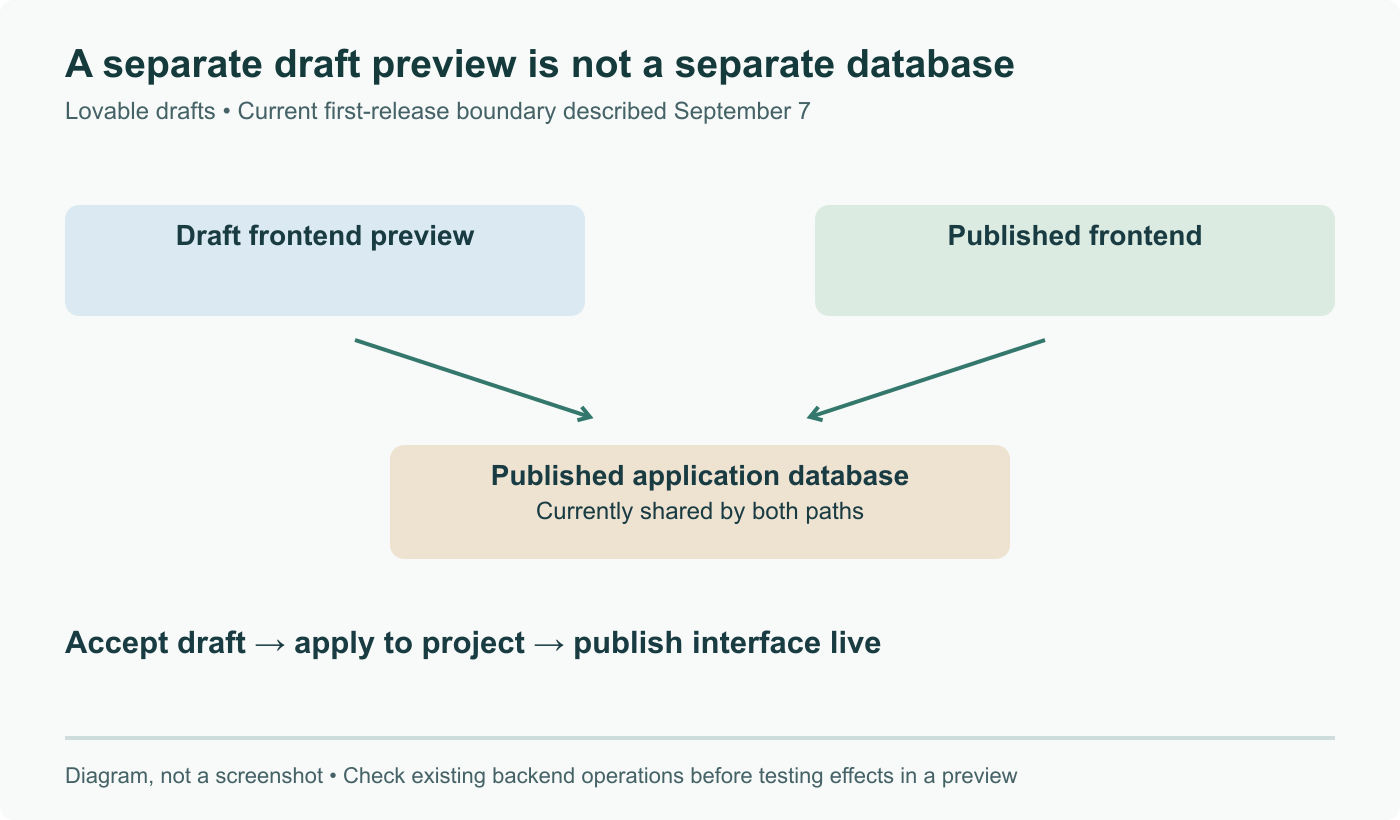 Lovable drafts and the published frontend currently use the published application database. Accept applies frontend changes to the project; publish exposes them live. A separate preview is not a cloned database, and existing backend operations need their own checks.