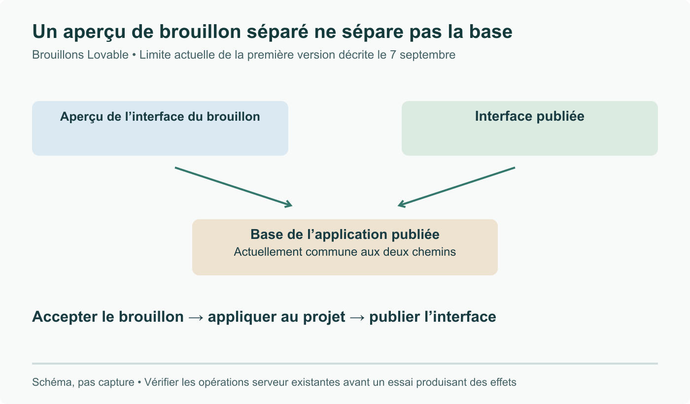 Brouillons Lovable et interface publiée utilisent actuellement la base de l’application publiée. Accepter applique les changements au projet ; publier les met en ligne. Un aperçu séparé ne clone pas la base ; les opérations existantes doivent être vérifiées.