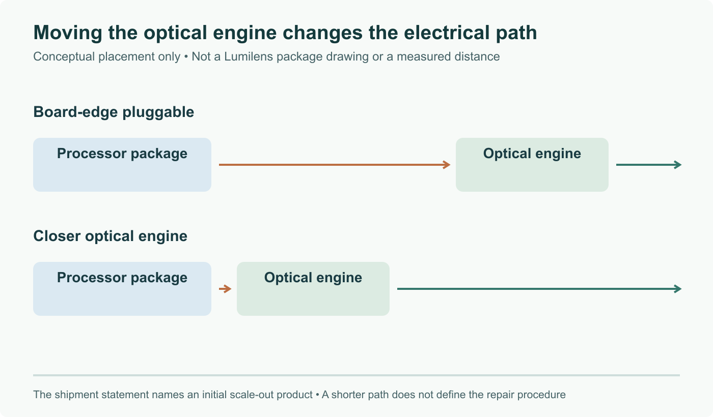 Conceptual optical placement: processor package to a board-edge pluggable versus an optical engine near the package. Not a Lumilens mechanical design. The company’s shipping claim names its first scale-out product, not the whole CPO roadmap.