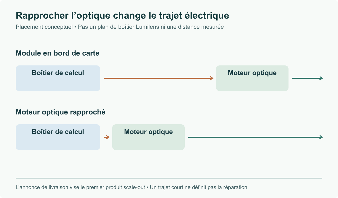 Placement optique conceptuel : boîtier vers module de bord de carte, ou moteur optique rapproché. Pas un plan mécanique Lumilens. La livraison annoncée nomme le premier produit scale-out, pas toute la feuille de route CPO.