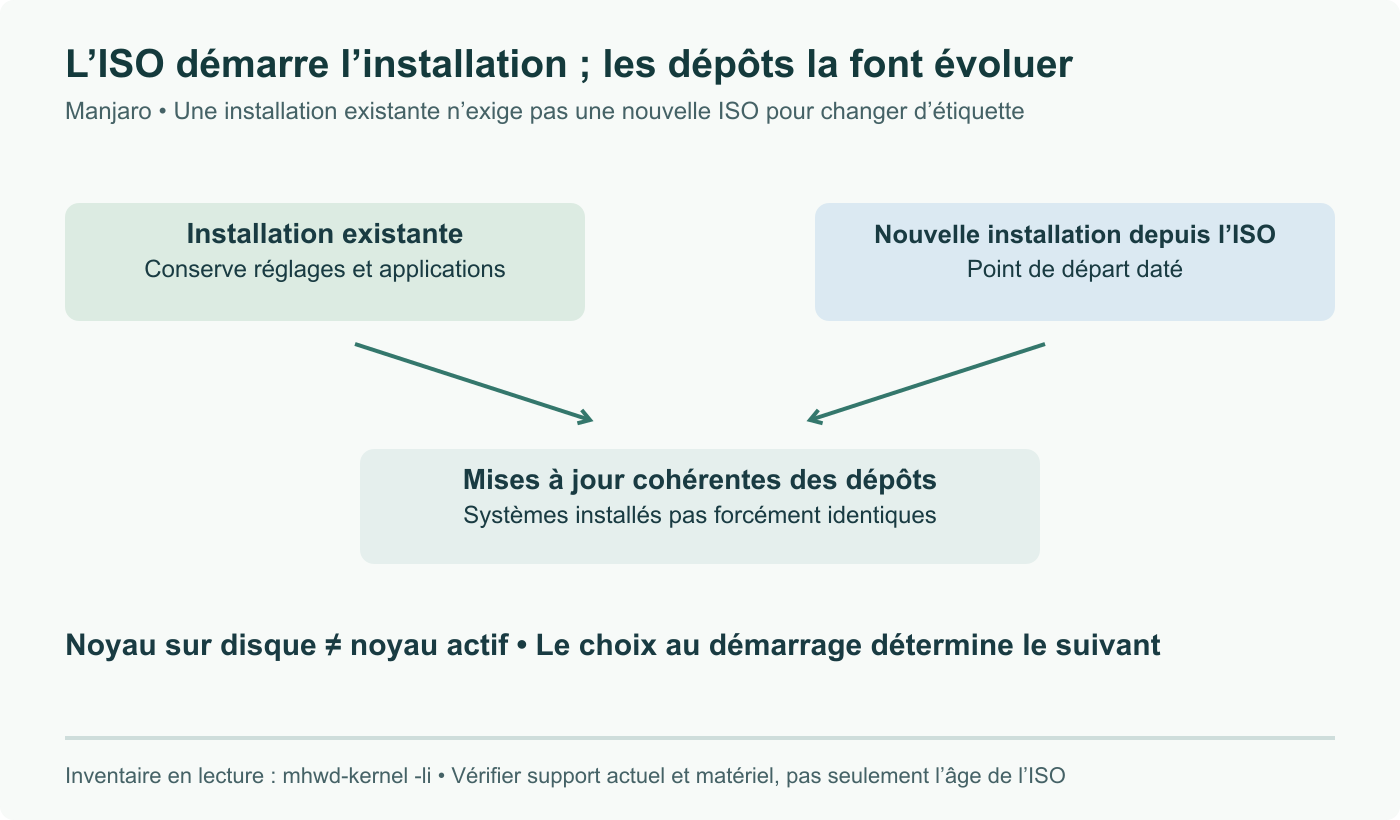 Parcours Manjaro : installation existante vers mises à jour des dépôts ; nouvelle installation depuis l’ISO puis mises à jour. Noyau installé sur disque et noyau actif en mémoire restent distincts ; le choix au redémarrage détermine le suivant.