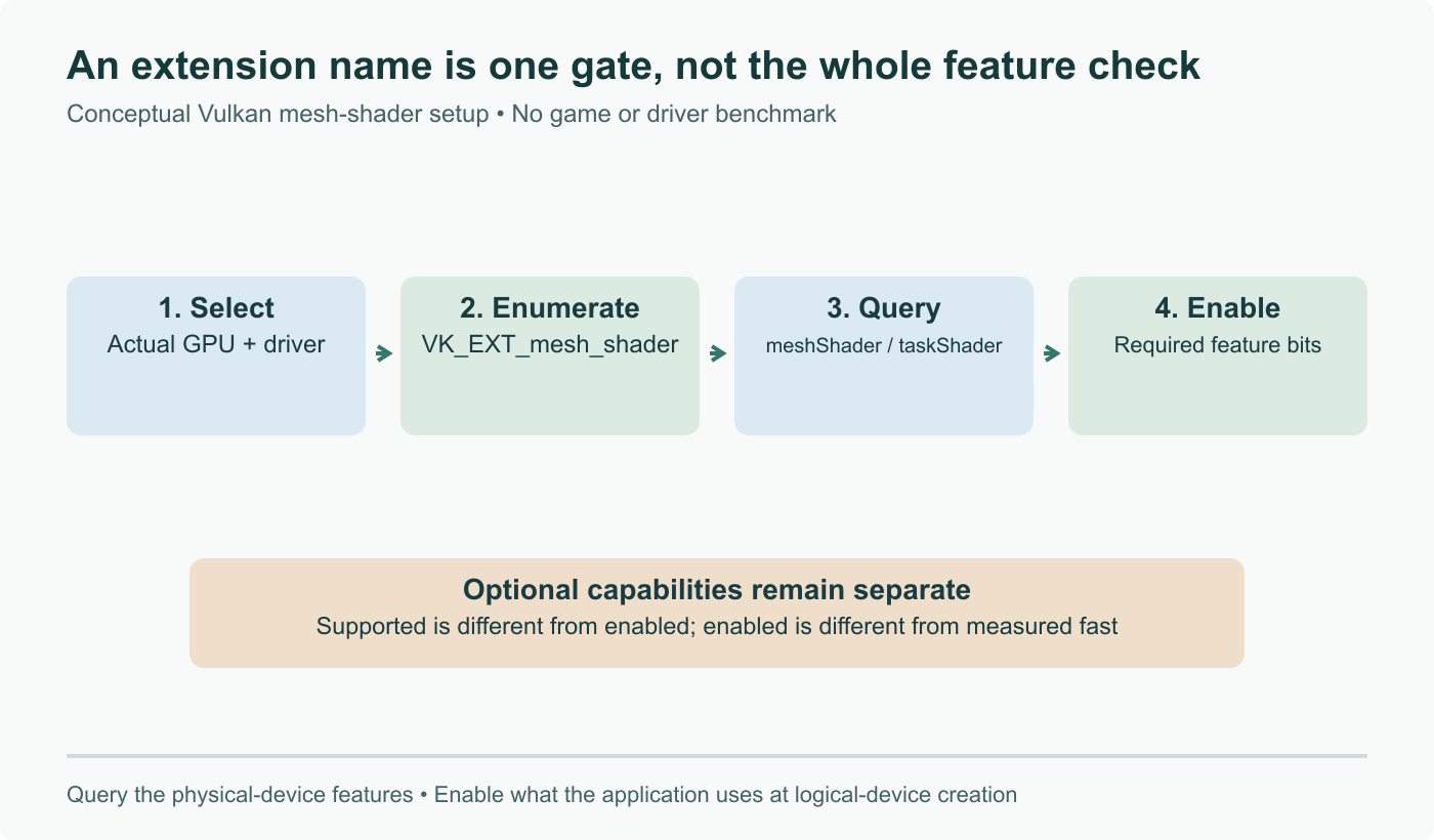 Mesh-shader feature gates: identify the selected GPU and driver, enumerate VK_EXT_mesh_shader, query feature bits and enable the required features at device creation. Extension presence does not establish every optional feature or application performance.