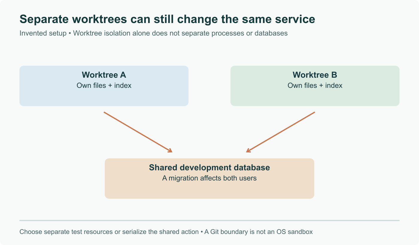Invented two-worktree setup with one shared development database. Source directories and indexes are separate, but a schema migration from either task affects the common database. Worktree separation alone is not process or service isolation.
