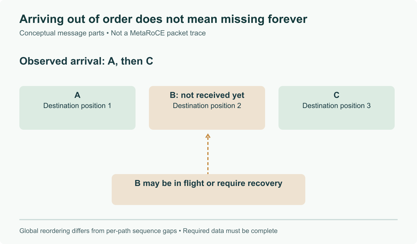 Conceptual delivery example: A and C occupy their destination positions while B is still in flight or requires recovery. Global arrival order alone does not establish loss; complete required data must be delivered. Not a MetaRoCE wire trace.