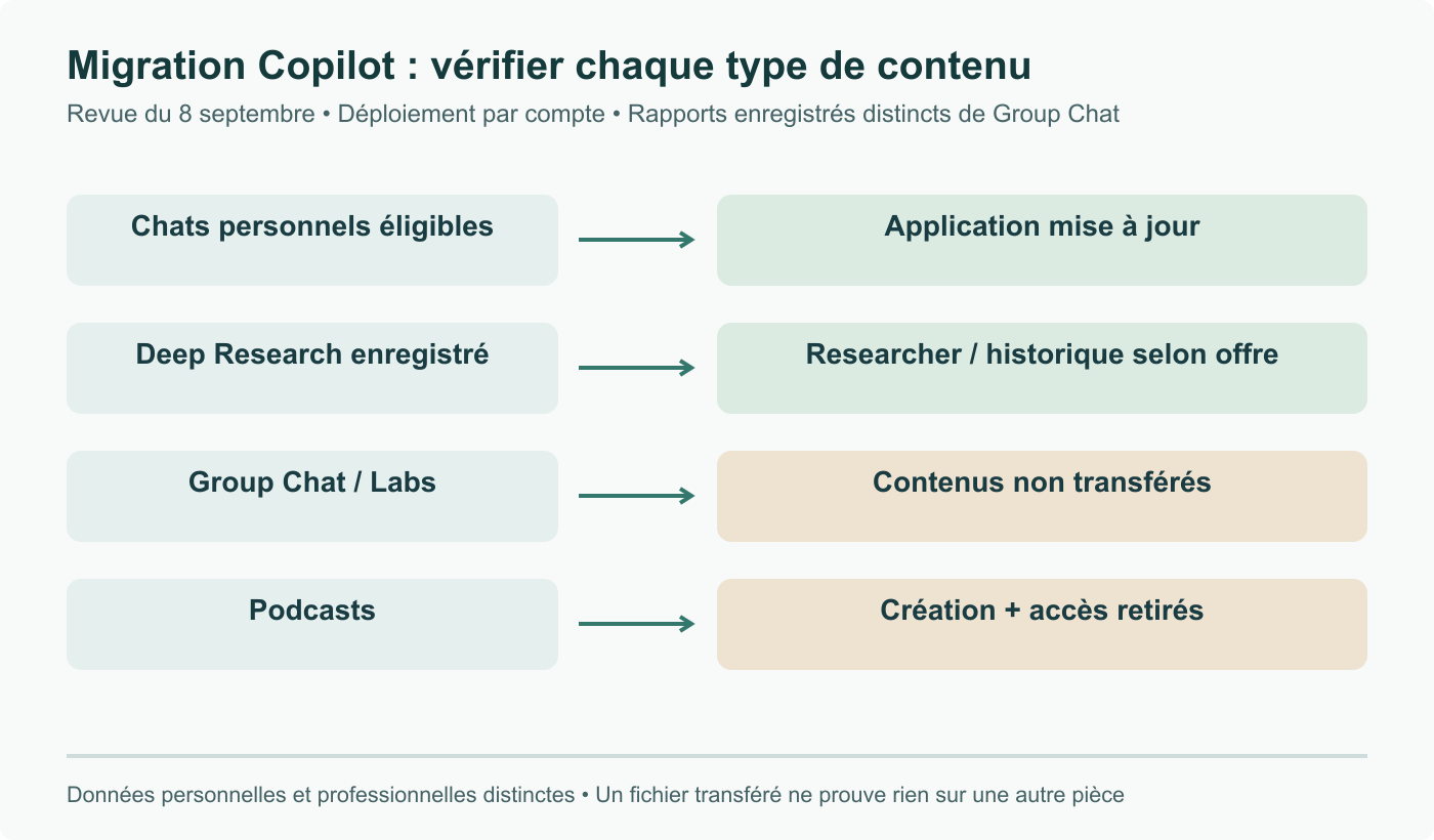 Parcours Copilot : chats personnels éligibles transférés ; Deep Research enregistré conservé selon l’abonnement ; Group Chat et Labs ne suivent pas ; création et accès Podcasts retirés après le 18 août. Données professionnelles et personnelles distinctes.