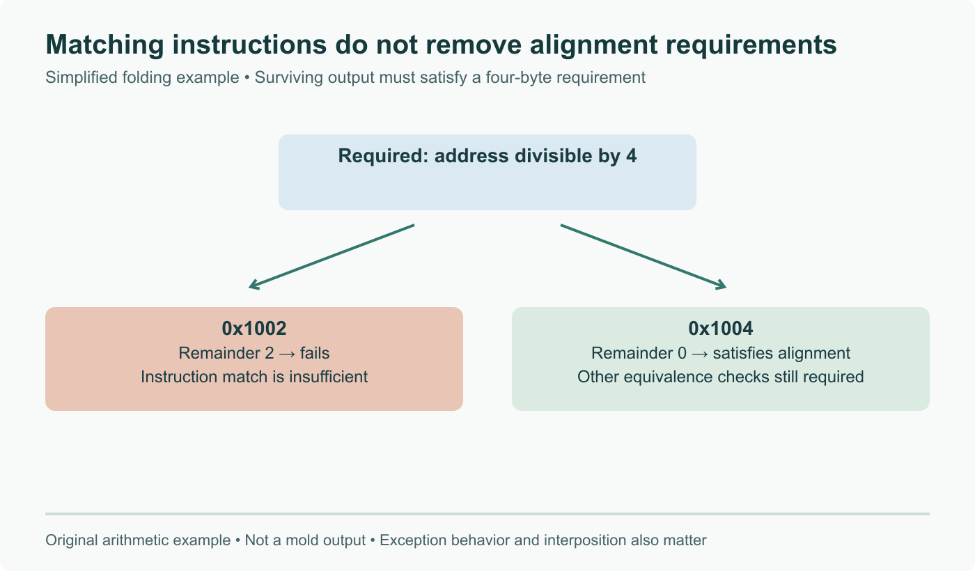 Simplified alignment example: a merged output retaining a four-byte requirement cannot start at 0x1002 (remainder 2), but 0x1004 satisfies it (remainder 0). Matching instruction bytes alone do not establish safe folding. Not a mold test output.