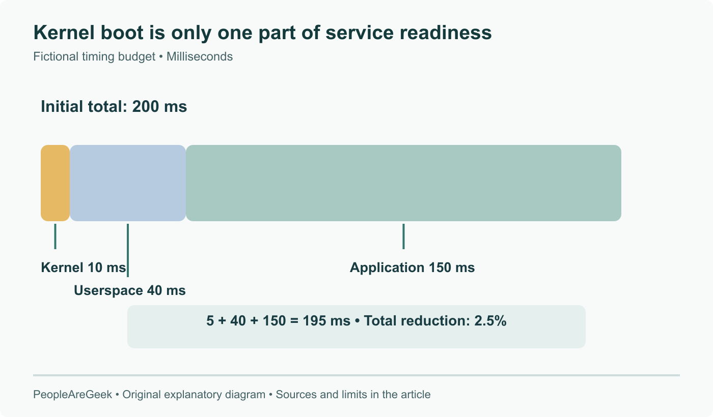 Fictional service startup: 10ms kernel, 40ms userspace and 150ms application total 200ms. Halving only the kernel segment yields 195ms overall, 2.5% less. This is not a NetBSD measurement.