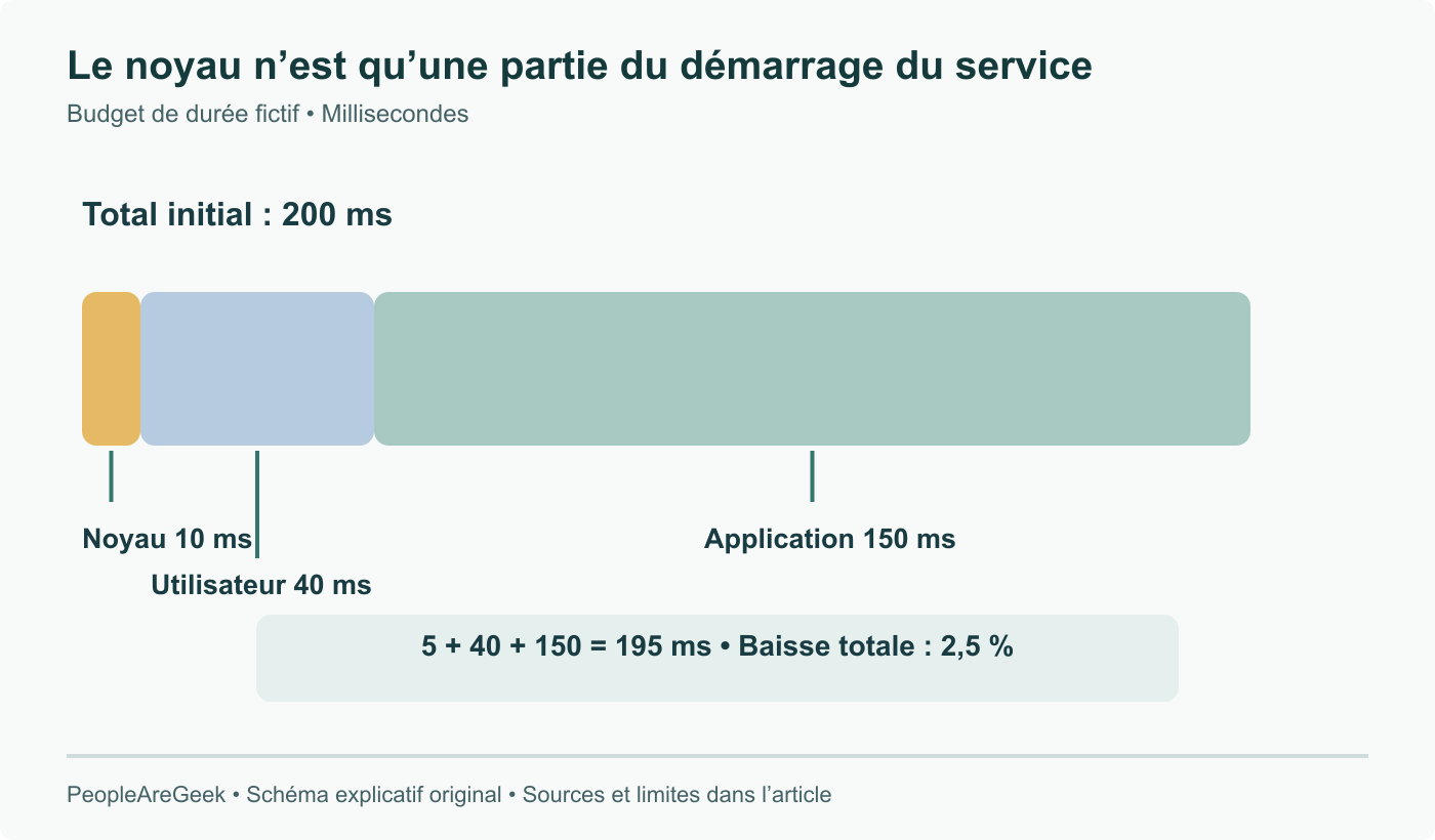 Démarrage fictif : noyau 10 ms, espace utilisateur 40 ms et application 150 ms donnent 200 ms. Diviser seulement le noyau par deux donne 195 ms, soit 2,5 % de moins. Aucune mesure NetBSD.