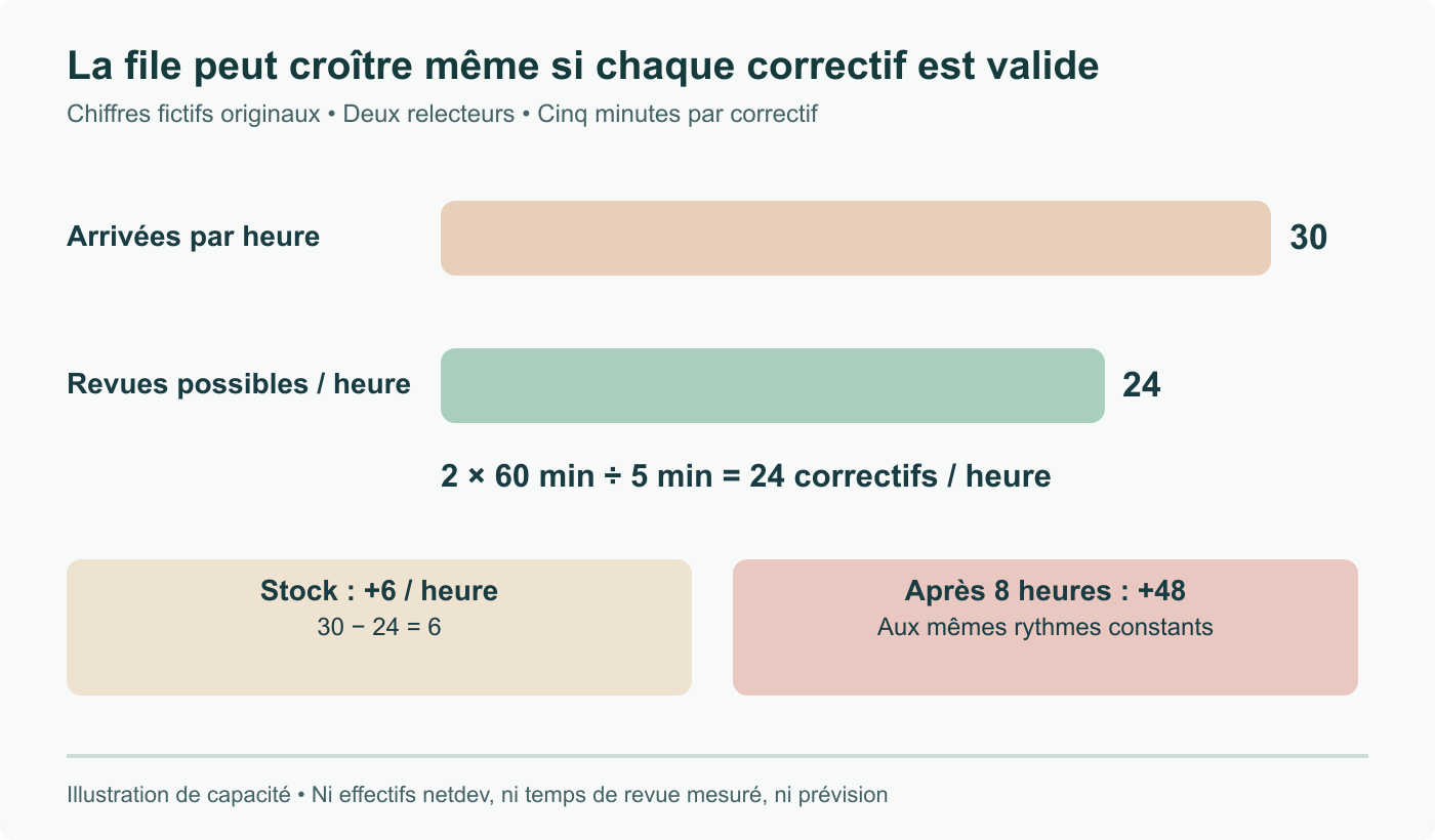 File fictive : 30 correctifs reçus par heure, deux relecteurs et cinq minutes par revue donnent une capacité de 24. Le stock croît de six par heure, soit 48 en huit heures ; ce ne sont pas des mesures netdev.