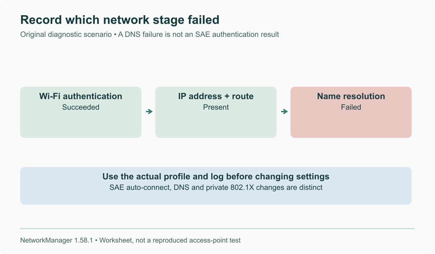 Original diagnostic example: Wi-Fi authentication succeeds and an IP address and route exist, but name resolution fails. Recording the failing stage avoids calling every problem a reconnect failure.