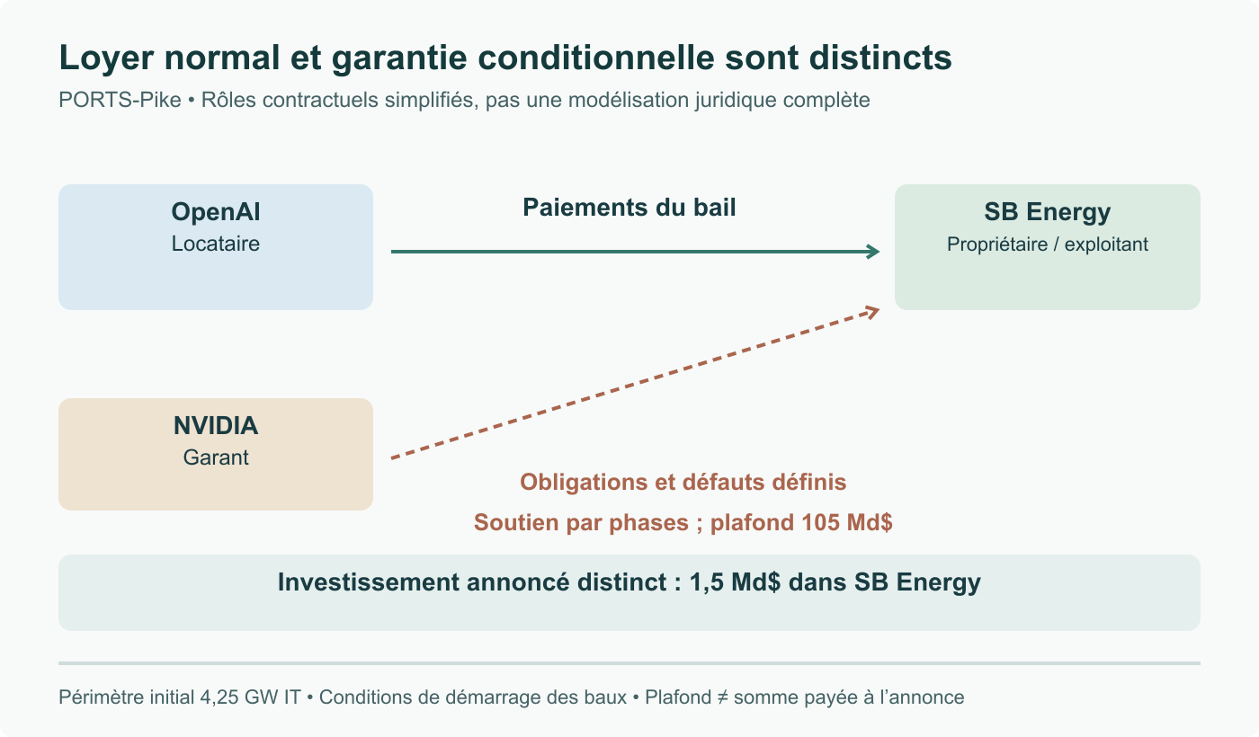 Flux contractuels simplifiés : OpenAI paie le bail à SB Energy ; NVIDIA soutient conditionnellement certaines obligations. Le plafond de 105 Md$ porte sur les phases initiales de 4,25 GW informatiques, sans paiement immédiat de ce montant. Investissement distinct de 1,5 Md$ séparé.