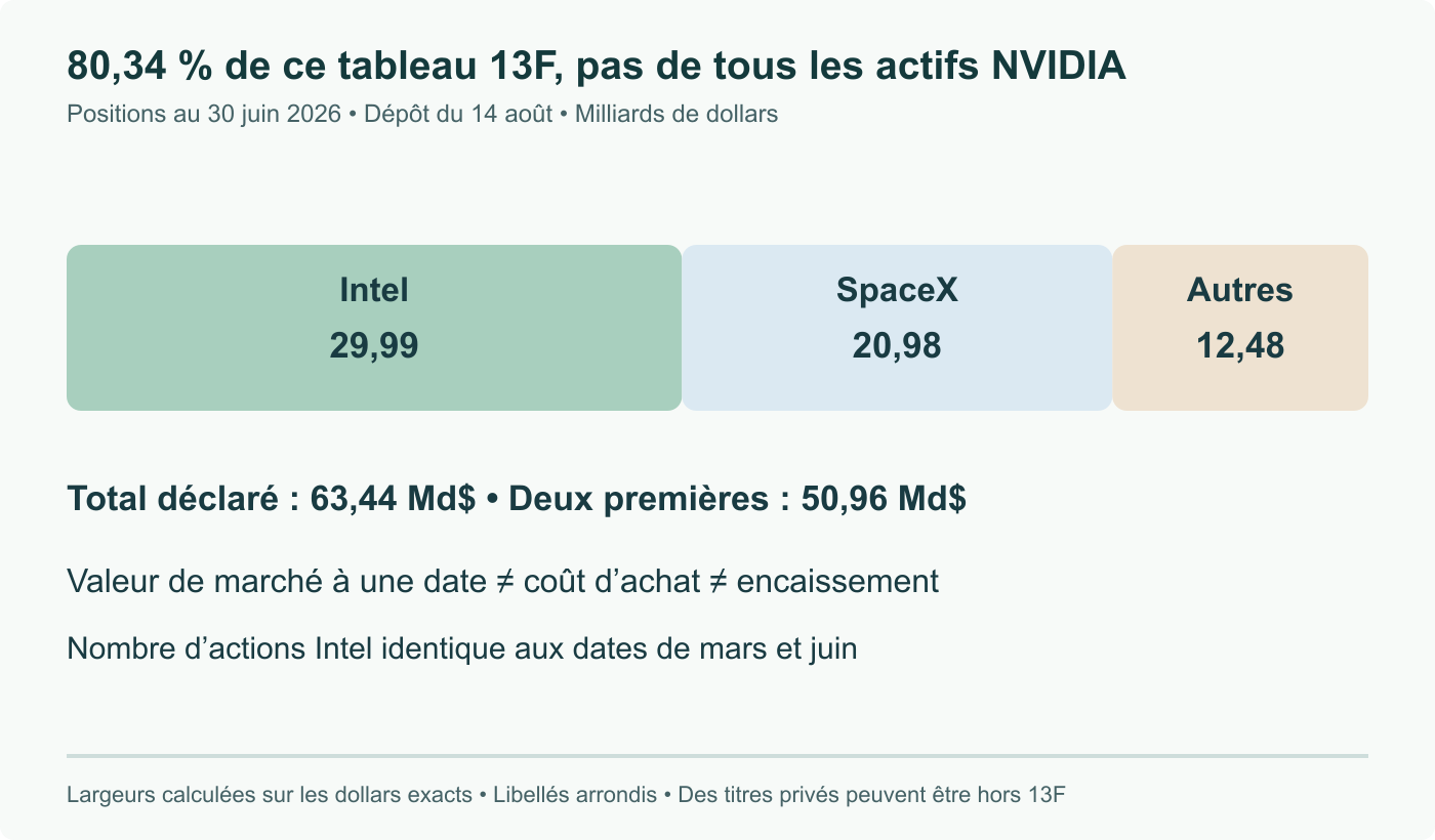 Valeurs 13F NVIDIA au 30 juin : Intel 29,99 Md$, SpaceX 20,98 Md$, autres positions 12,48 Md$. Largeurs calculées sur les dollars exacts déposés ; les deux premières totalisent 80,34 % des 63,44 Md$ du tableau. Ni tous les investissements NVIDIA, ni des dépenses nouvelles.