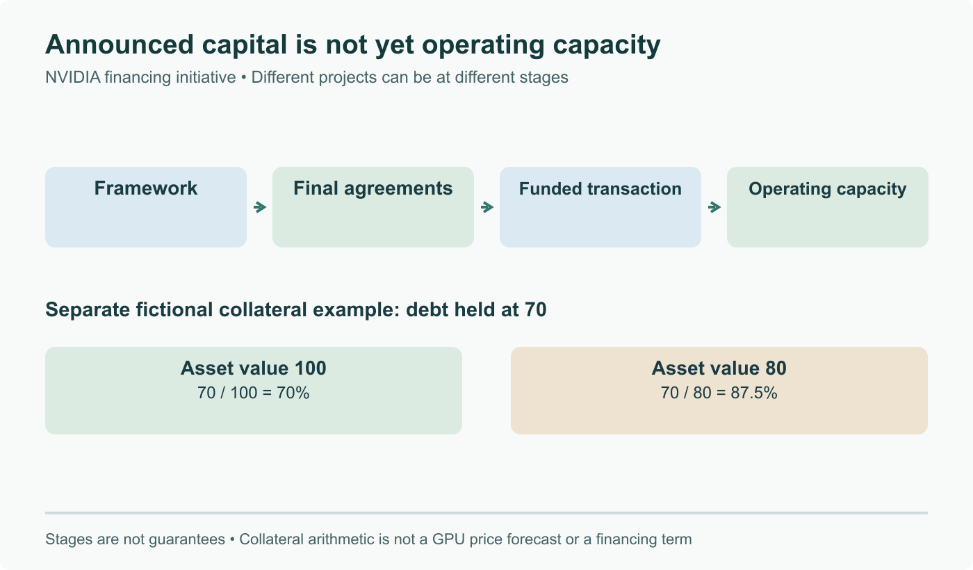 Financing stages: announced framework, final agreements, funded transaction, operating capacity. Completion of one is not proof of the next. Separate fictional collateral example: 70 debt / 100 value = 70%; 70 / 80 = 87.5%, without predicting GPU values.