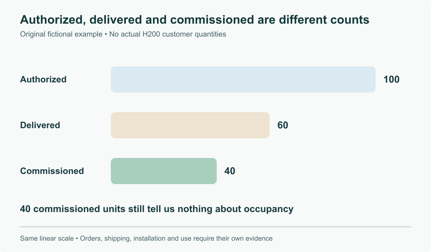 Original fictional capacity example: 100 units authorized, 60 delivered and 40 commissioned. Commissioning is not utilization; no figures shown represent actual Nvidia, ByteDance or Tencent inventory.