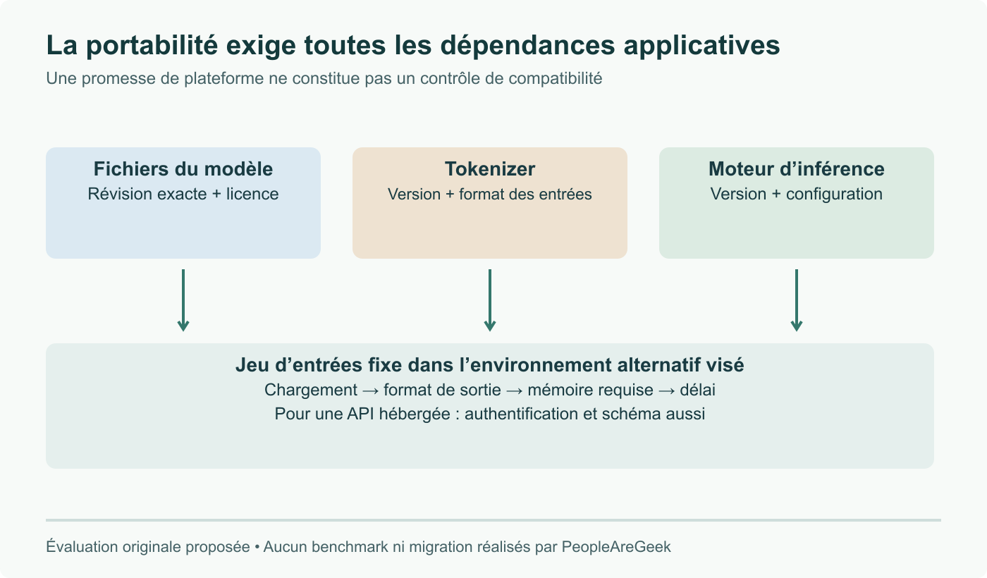 Un dossier de portabilité relie fichiers exacts du modèle, tokenizer et moteur d’inférence à un contrôle applicatif reproductible. L’engagement d’une plateforme sur le choix matériel ne vérifie pas seul ces dépendances.