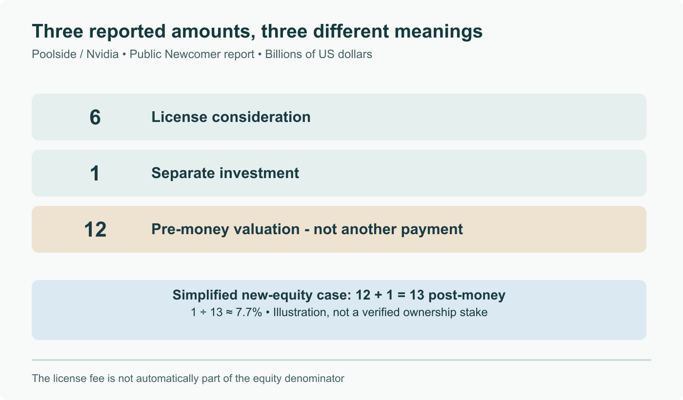 Reported Poolside figures measure different things: $6 billion license consideration, $1 billion investment and $12 billion pre-money valuation. The simplified post-money calculation is $13 billion, not a verified cap table.