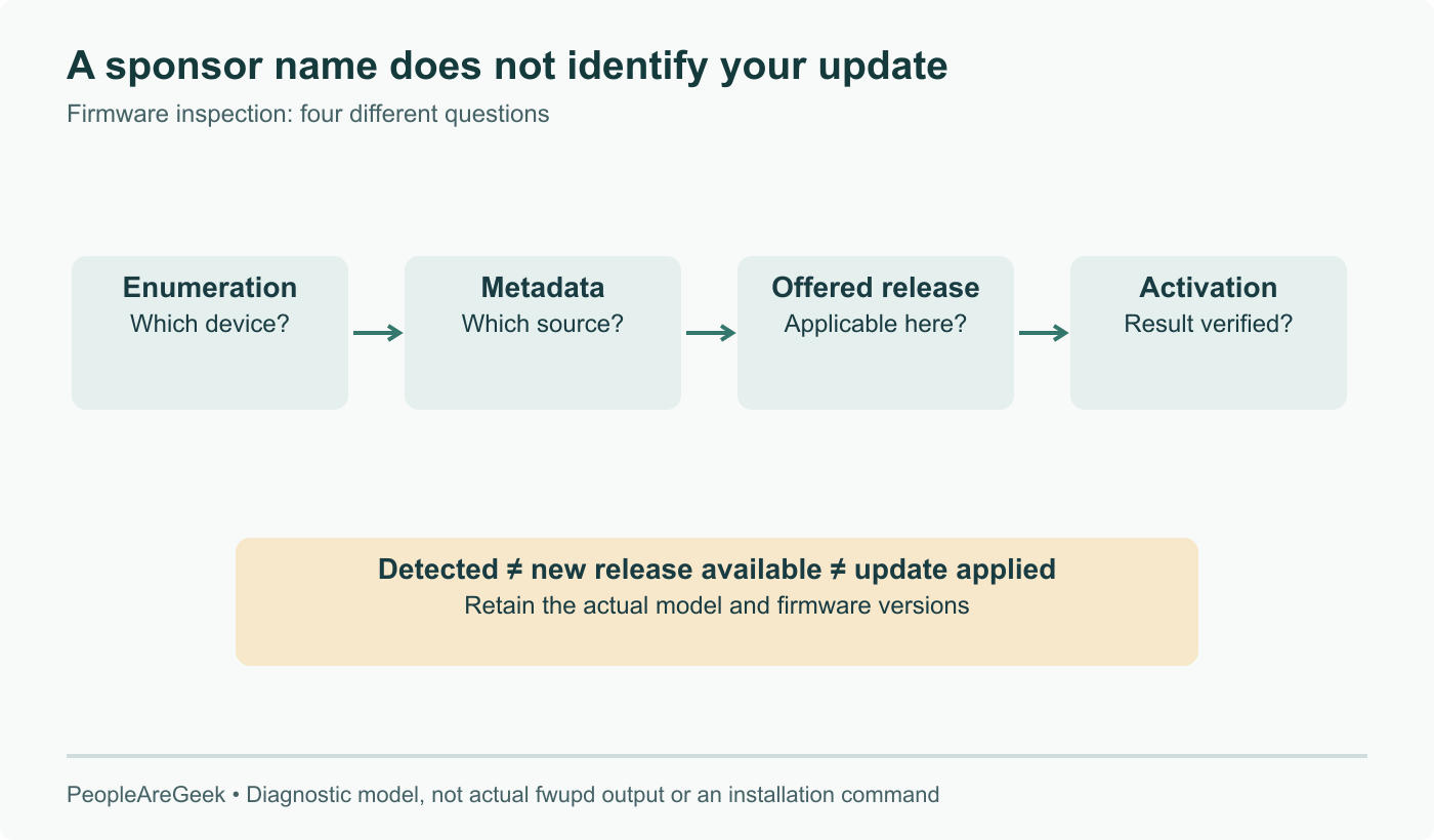 Firmware diagnostic stages: enumerated device, configured metadata source, applicable offered release and verified activation. Sponsorship does not guarantee all stages for every model; this is not a capture of actual fwupd output.