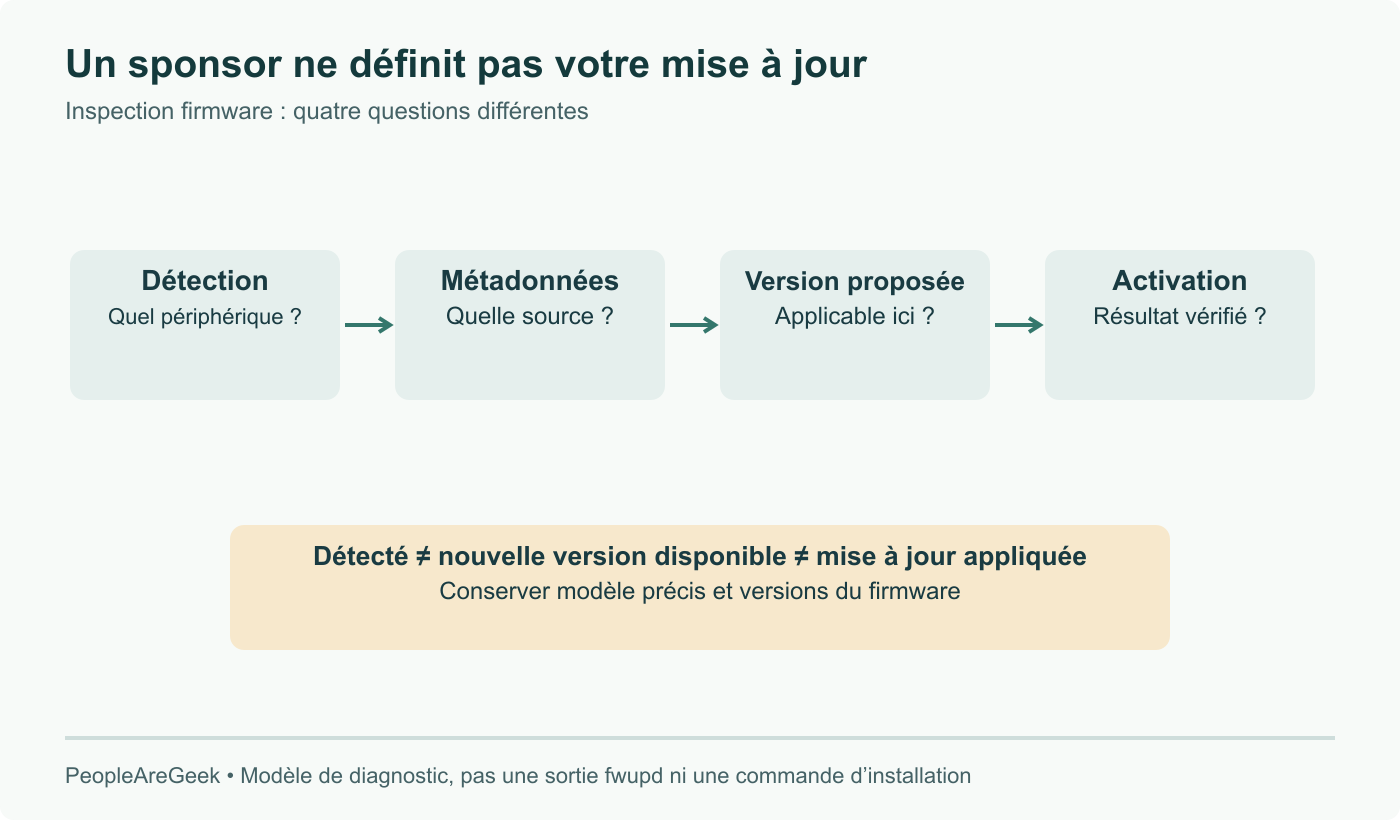Étapes du diagnostic firmware : appareil détecté, source configurée, version applicable proposée, activation vérifiée. Le sponsoring ne garantit pas tout pour chaque modèle. Pas une capture de sortie fwupd réelle.