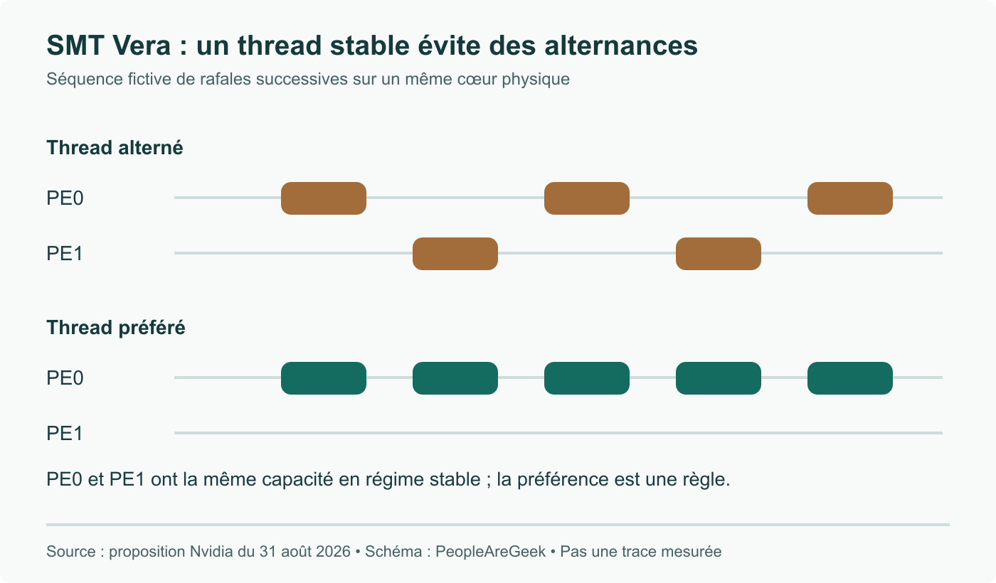 Rafales de travail fictives sans chevauchement sur PE0/PE1 symétriques. Un choix stable laisse l’autre thread inactif plus longtemps ; ce n’est pas une trace mesurée.