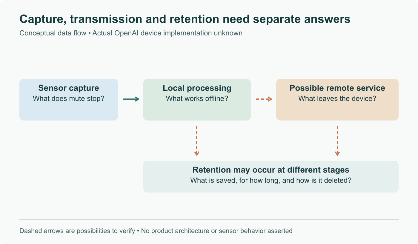 Conceptual sensor-data boundaries: capture, local processing, optional network transmission and retention. The actual OpenAI product behavior is unknown; this is neither its design nor a product rendering.