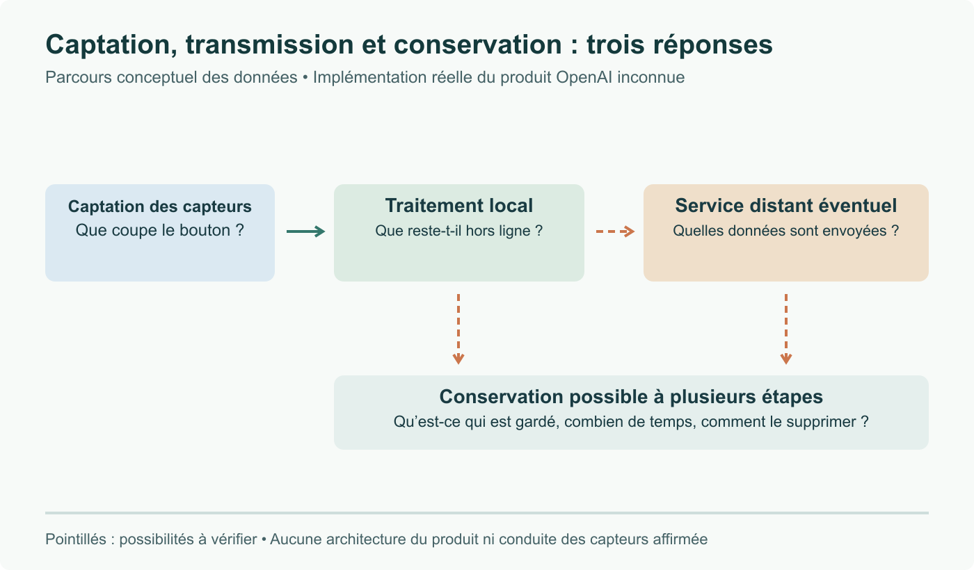 Limites conceptuelles des données : captation, traitement local, transmission réseau éventuelle et conservation. Le comportement réel du produit OpenAI est inconnu ; ce n’est ni son architecture ni son rendu.