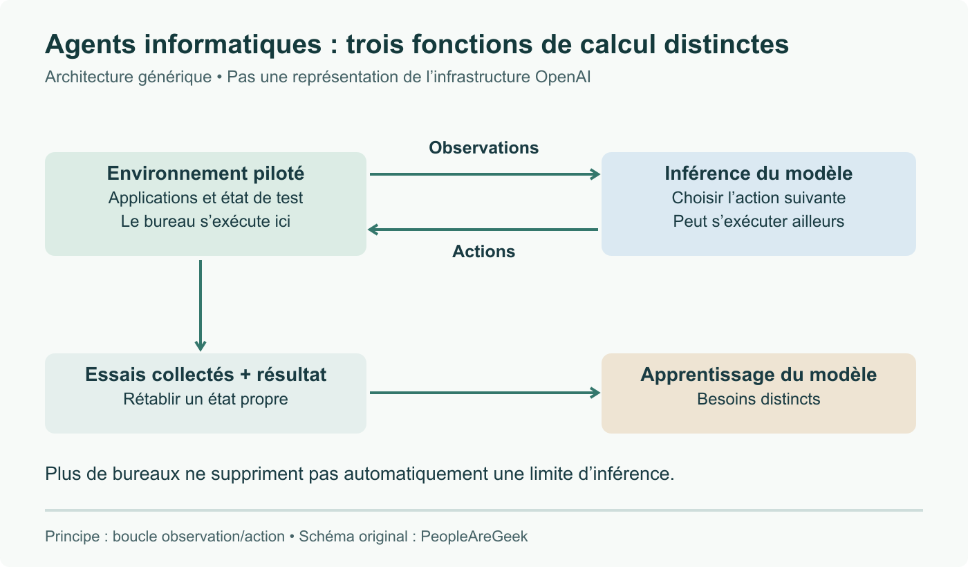 Architecture générique séparant environnement piloté, inférence et apprentissage à partir des essais collectés. Elle ne représente pas la flotte de Macs attribuée à OpenAI ni l’emplacement de ses modèles.