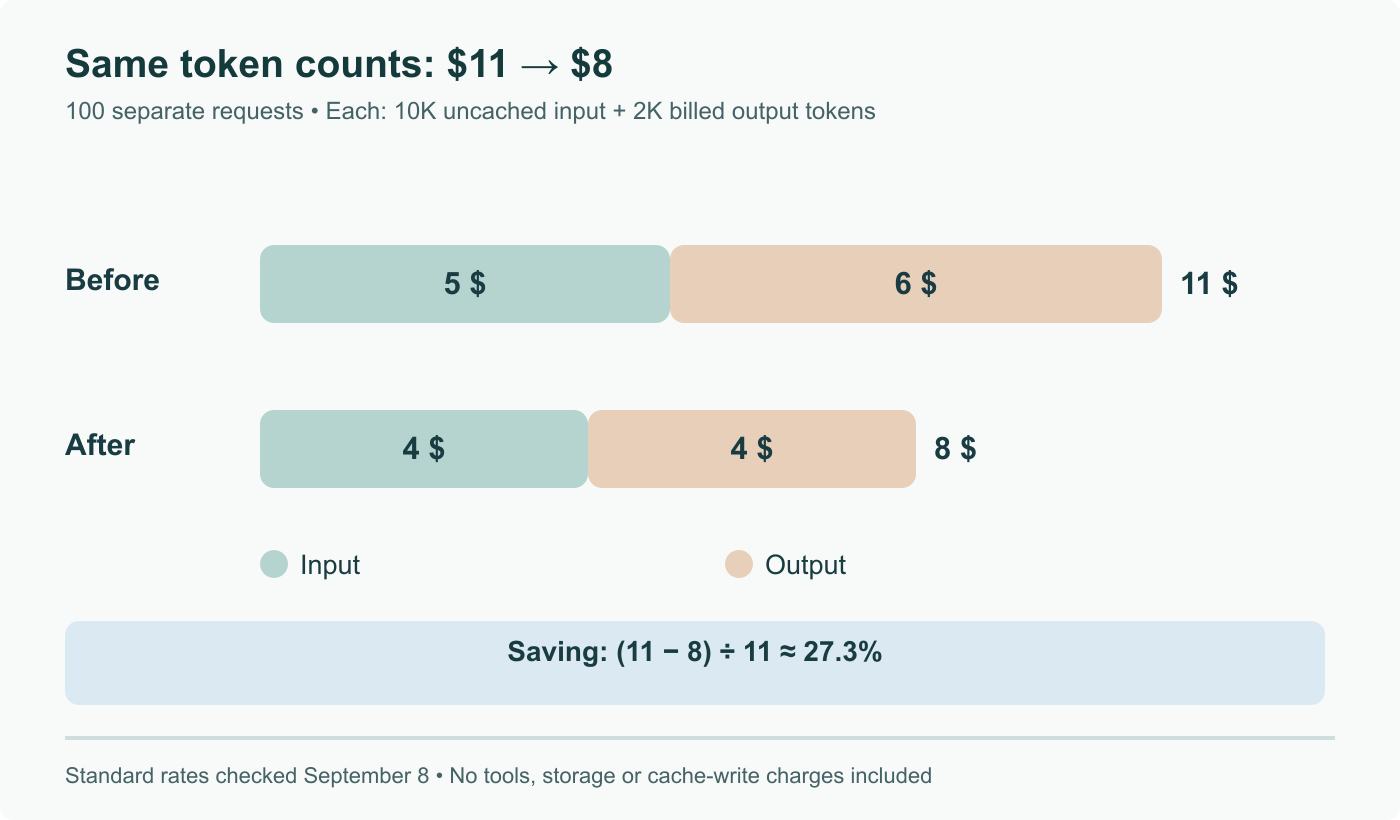 Original calculation for 100 requests of 10,000 uncached input and 2,000 billed output tokens each: $11 at previous rates, $8 at current standard Sol rates, about 27.3% less.