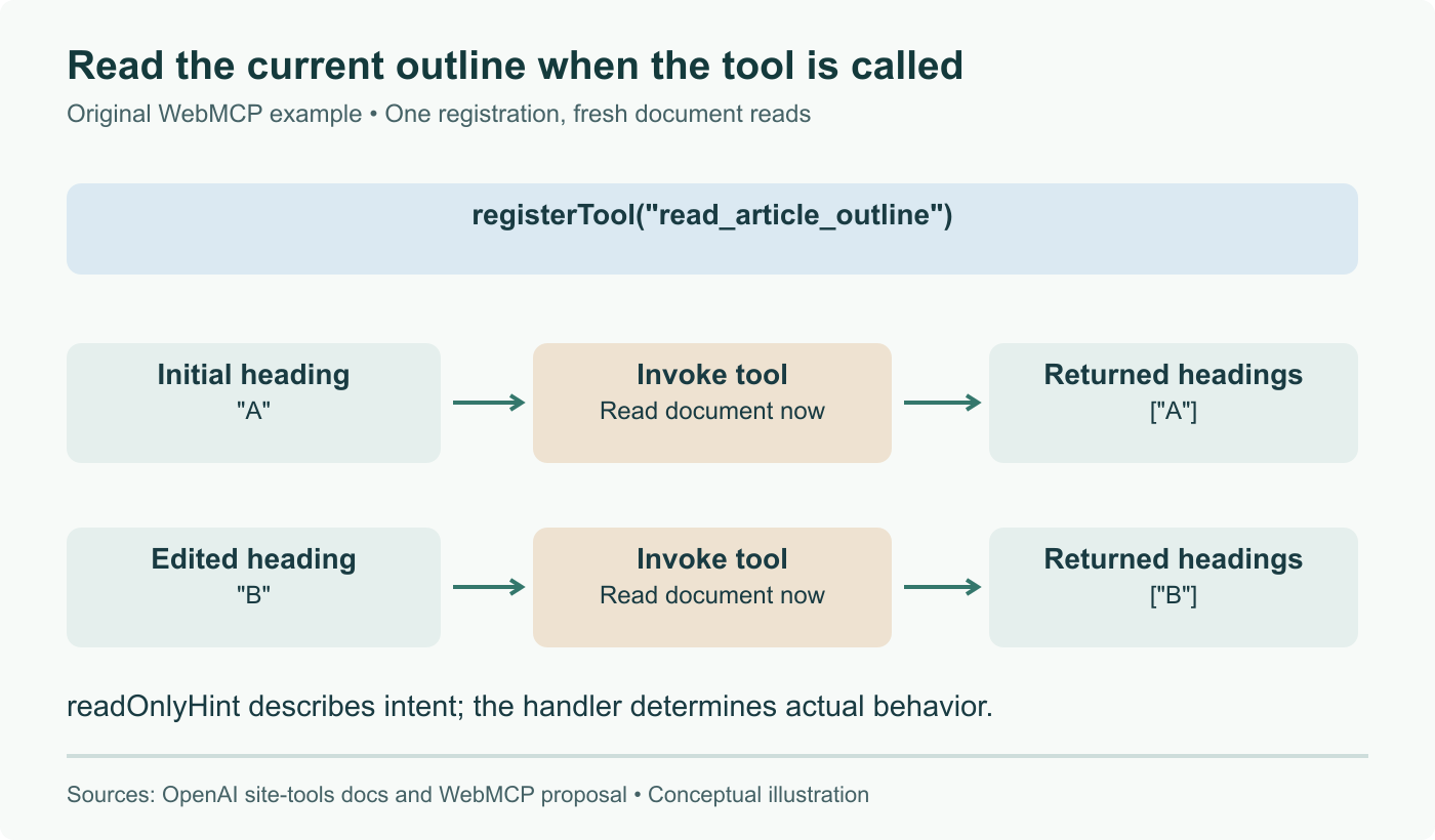 The example registers an outline tool once, then reads current article headings on each invocation. A later heading edit changes the later result. The readOnlyHint annotation does not enforce the handler’s behavior.