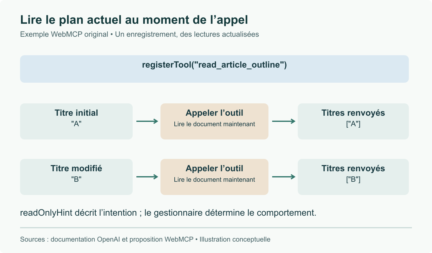 L’exemple enregistre un outil de plan, puis relit les titres à chaque appel. Modifier un titre change le résultat suivant. L’annotation readOnlyHint n’impose pas le comportement du gestionnaire.
