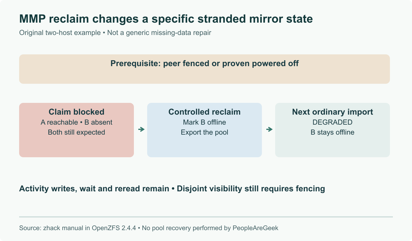 Narrow MMP recovery example: a mirror still expects an unreachable peer leg. Only after the peer is fenced, reclaim can offline that leg and export; the next ordinary import remains degraded.